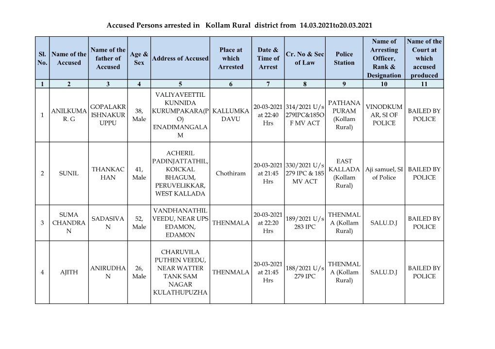 Accused Persons Arrested in Kollam Rural District from 14.03.2021To20.03.2021