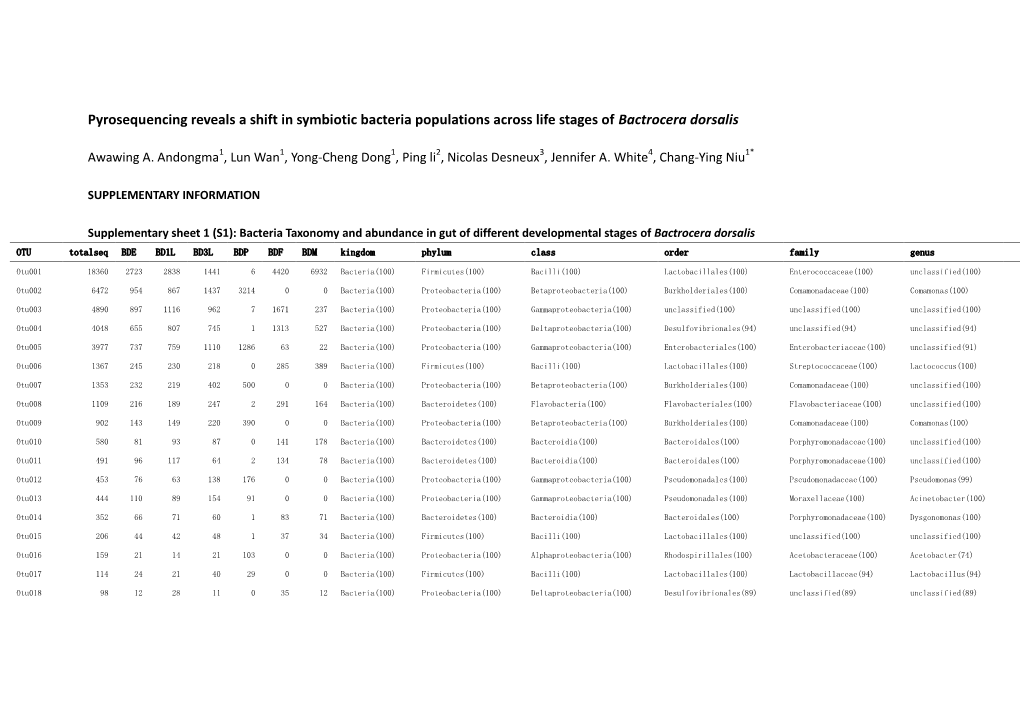 Pyrosequencing Reveals a Shift in Symbiotic Bacteria Populations Across Life Stages of Bactrocera Dorsalis