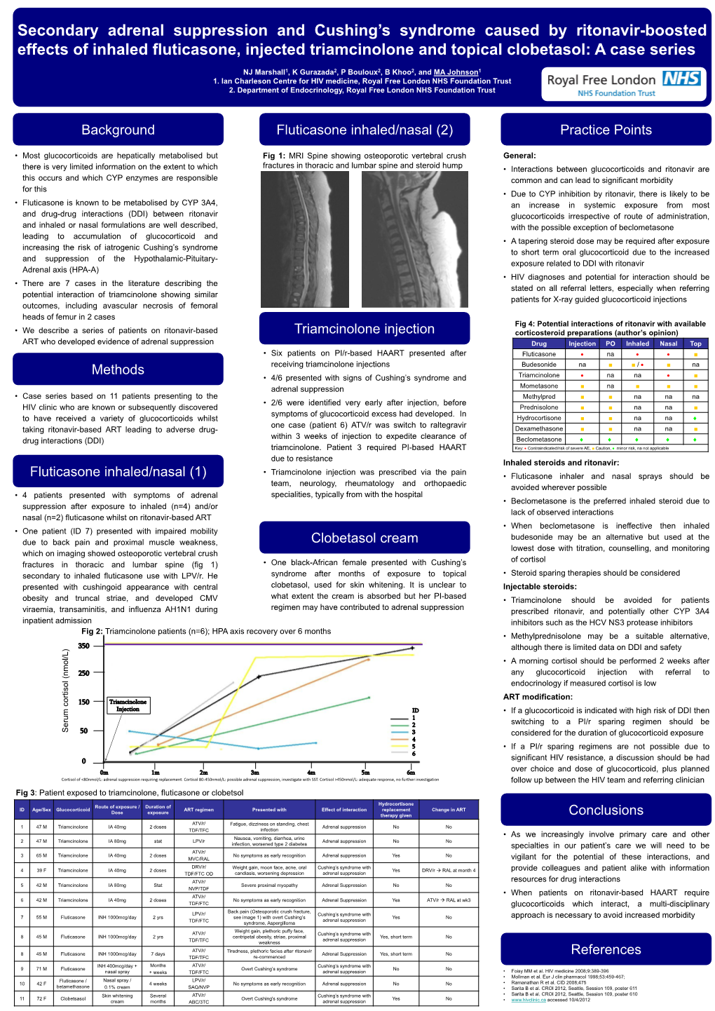 Secondary Adrenal Suppression and Cushing's Syndrome Caused By