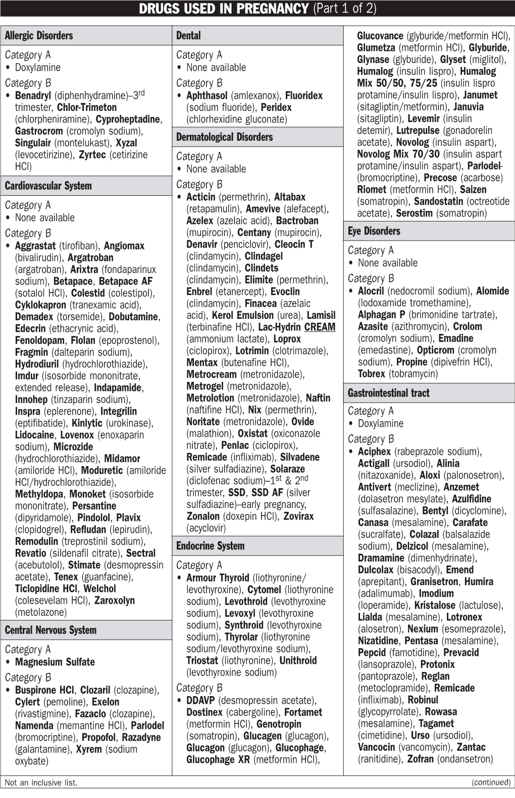 DRUGS USED in PREGNANCY (Part 1 of 2)