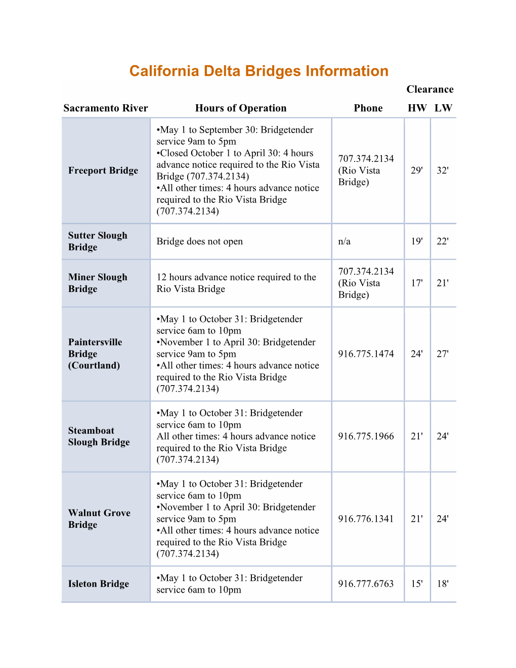 California Delta Bridges Information Clearance Sacramento River Hours of Operation Phone HW LW