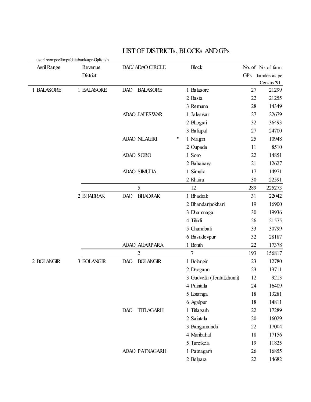 LIST of Districts, Blocks and Gps User1/Compcell/Mpr/Databank/Apr-Gplist Sh