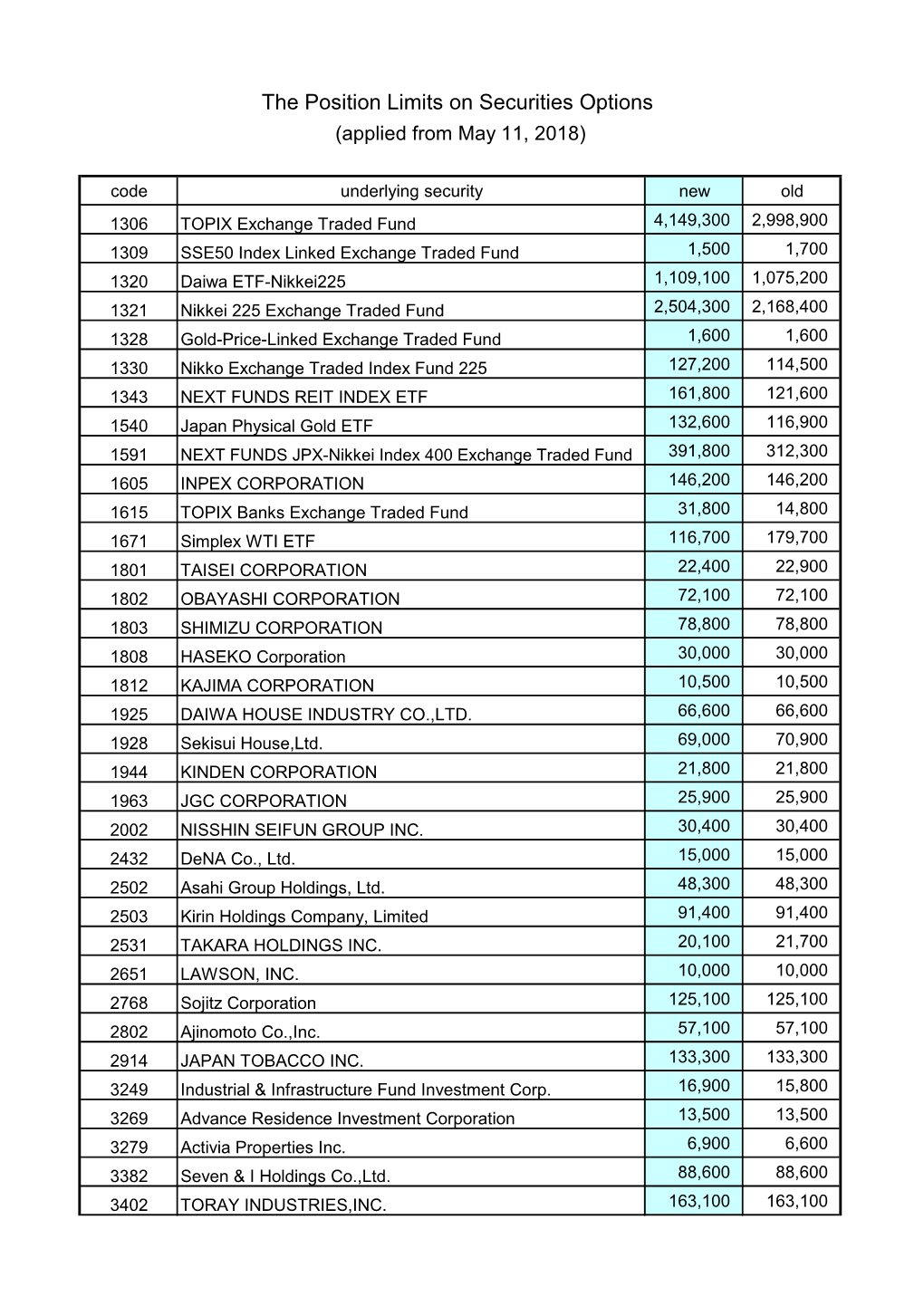 The Position Limits on Securities Options