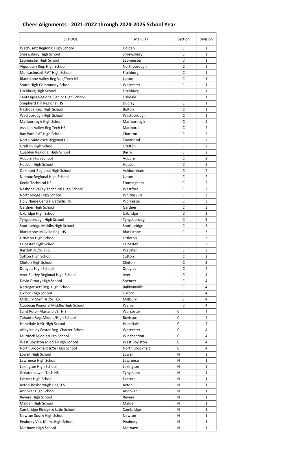 Cheer Alignments ‐ 2021‐2022 Through 2024‐2025 School Year