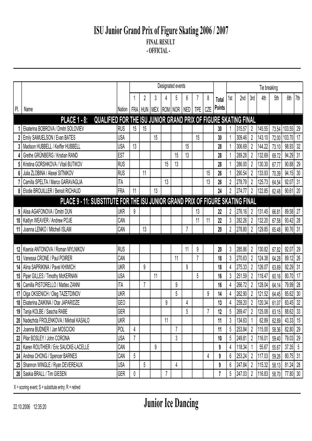ISU Junior Grand Prix of Figure Skating 2006 / 2007 FINAL RESULT - OFFICIAL