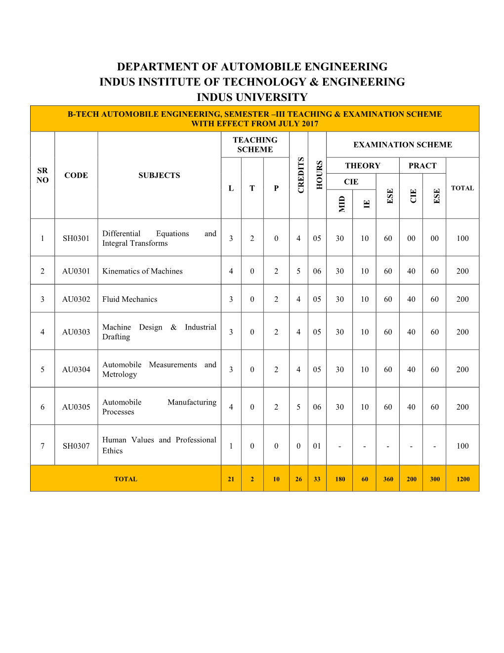 Department of Automobile Engineering Indus Institute