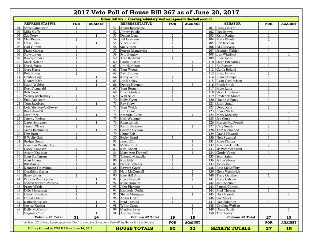 2017 Veto Poll of House Bill 367 As of June 20, 2017