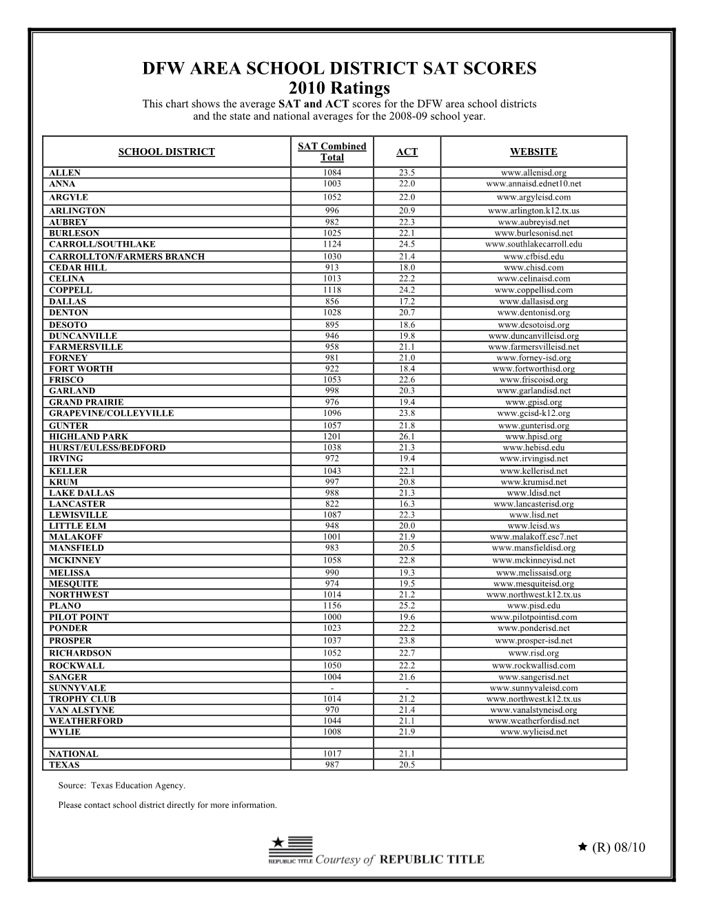 DFW AREA SCHOOL DISTRICT SAT SCORES 2010 Ratings