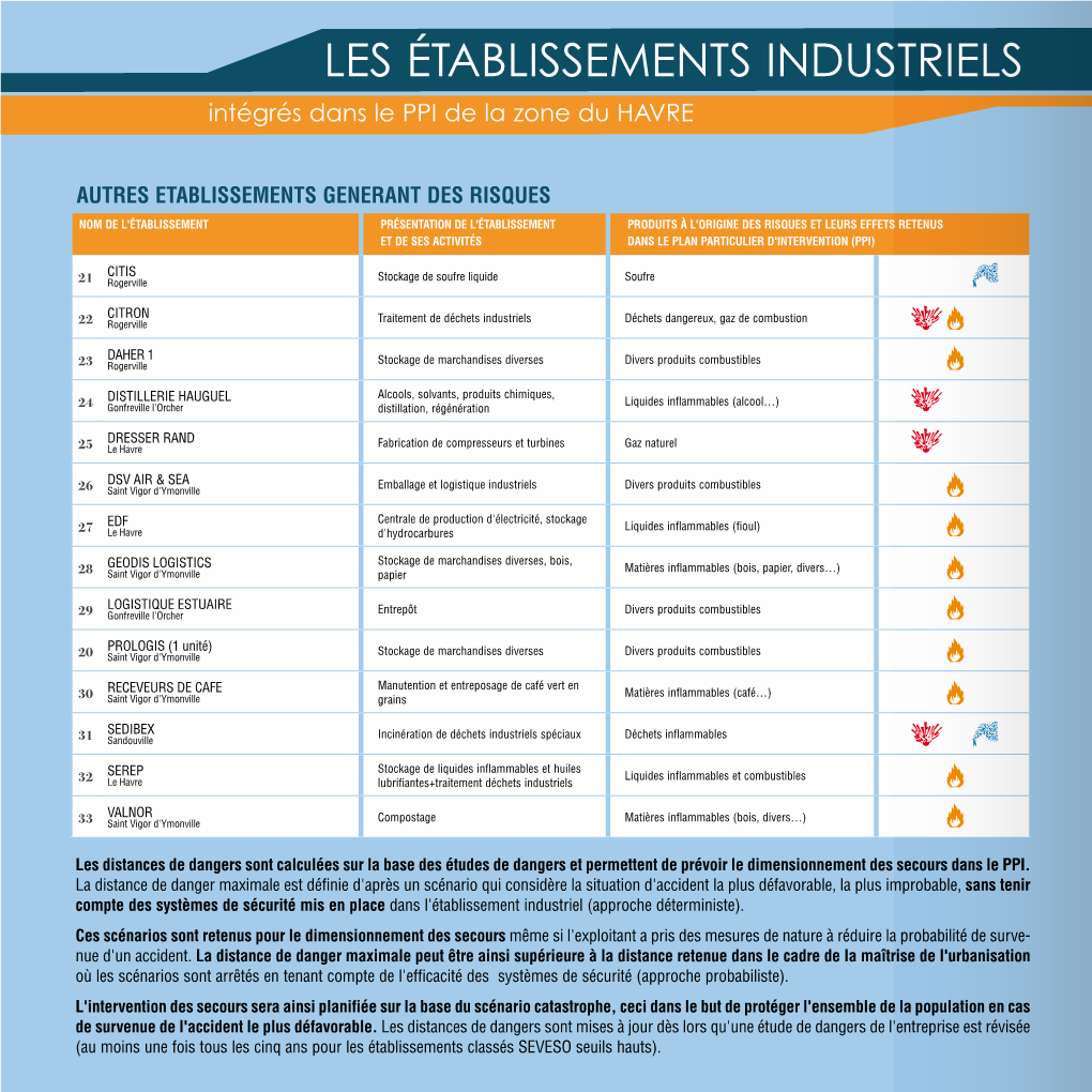 LES Établissements INDUSTRIELS Intégrés Dans Le PPI De La Zone Du HAVRE