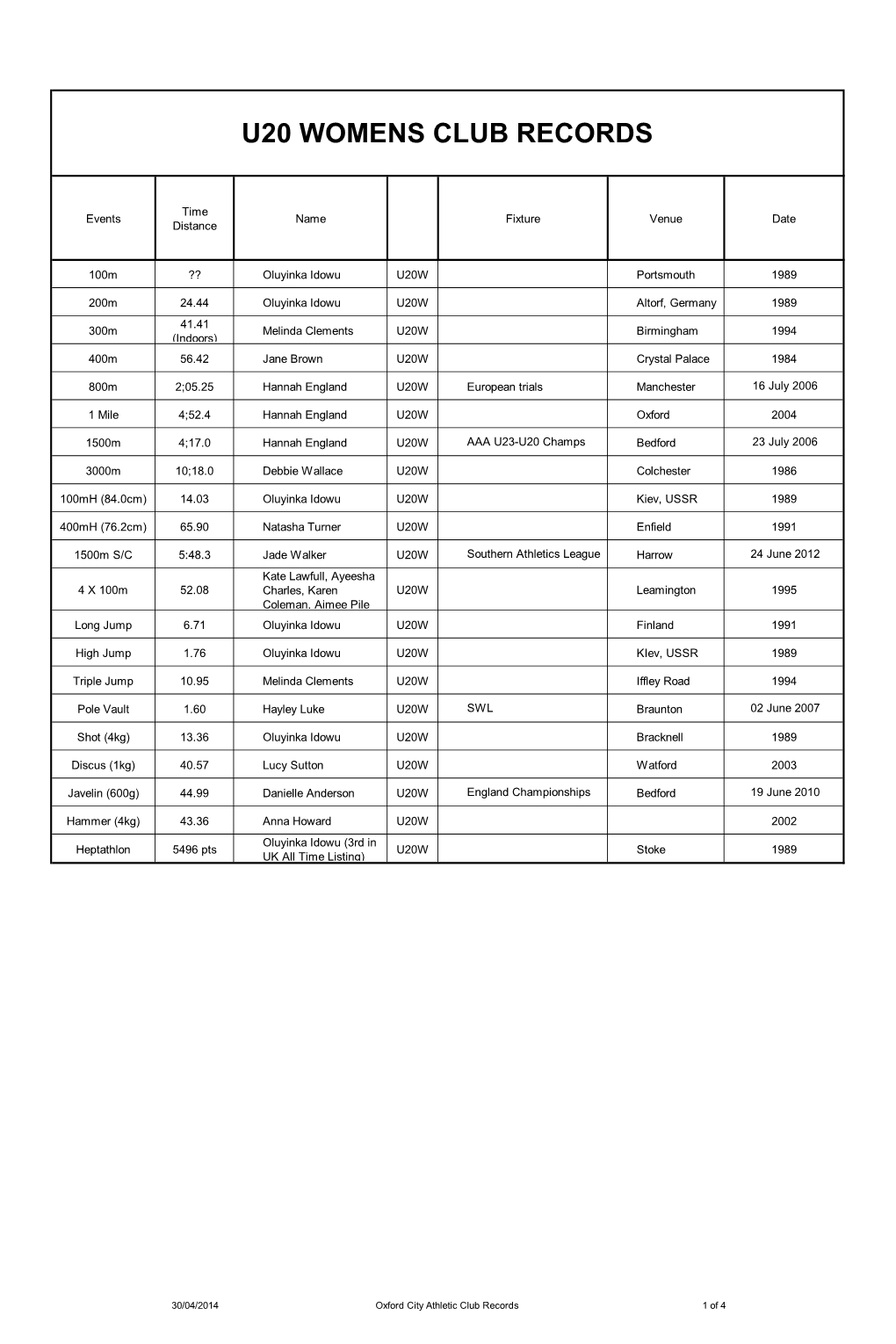 U20 Womens Club Records