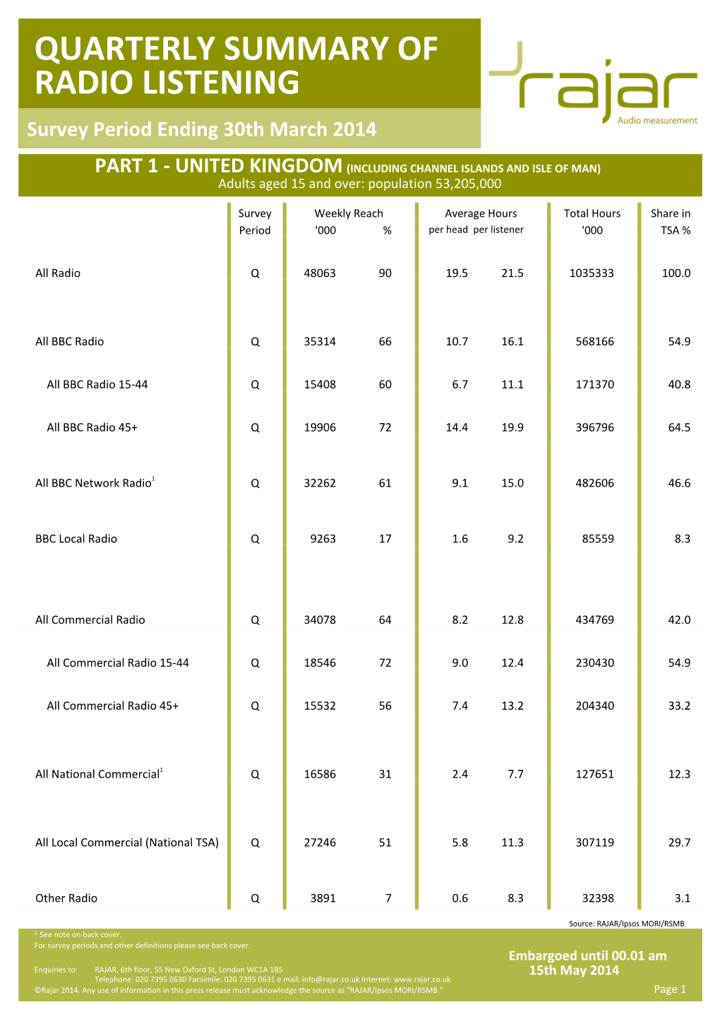 QUARTERLY SUMMARY of RADIO LISTENING Survey Period Ending 30Th March 2014