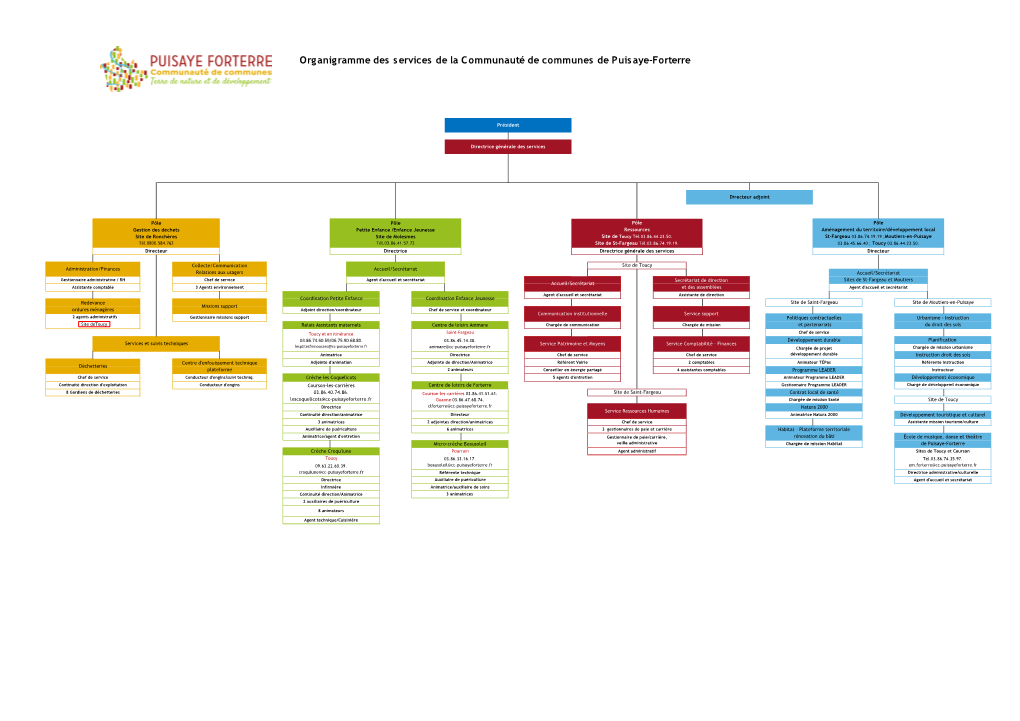 Organigramme Des Services De La Communauté De Communes De Puisaye-Forterre