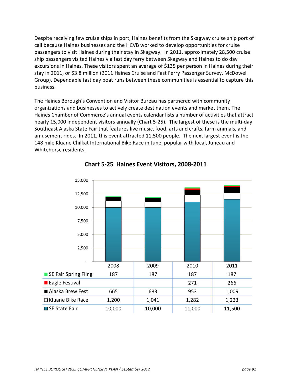 Chart 5-25 Haines Event Visitors, 2008-2011