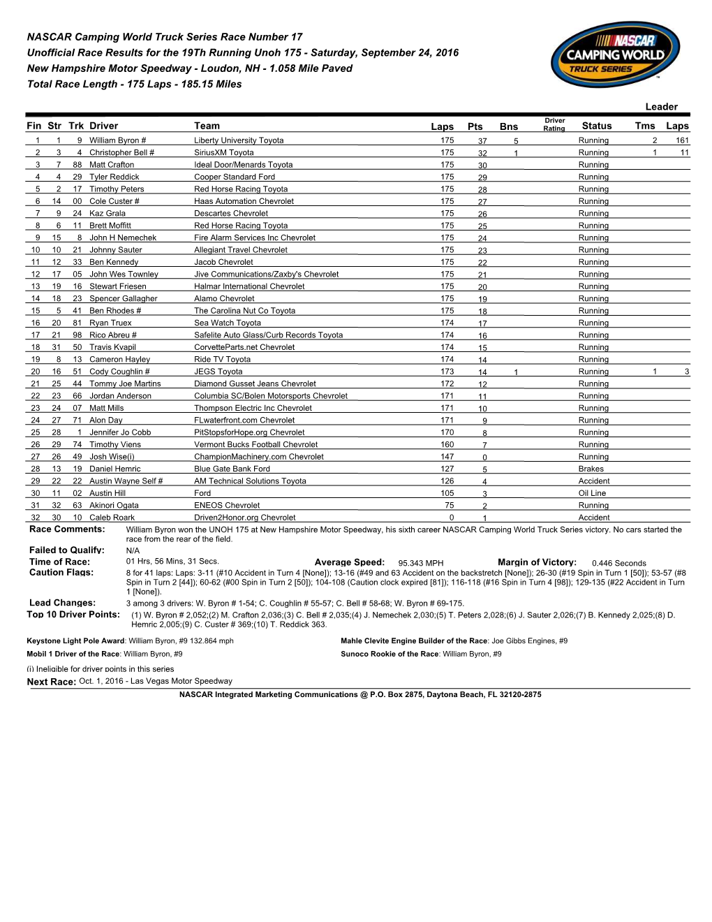 NASCAR Camping World Truck Series Race Number 17 Unofficial Race Results for the 19Th Running Unoh