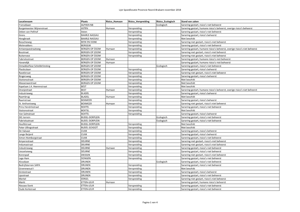 Lijst Spoedlocatie Provincie Noord-Brabant November 2018