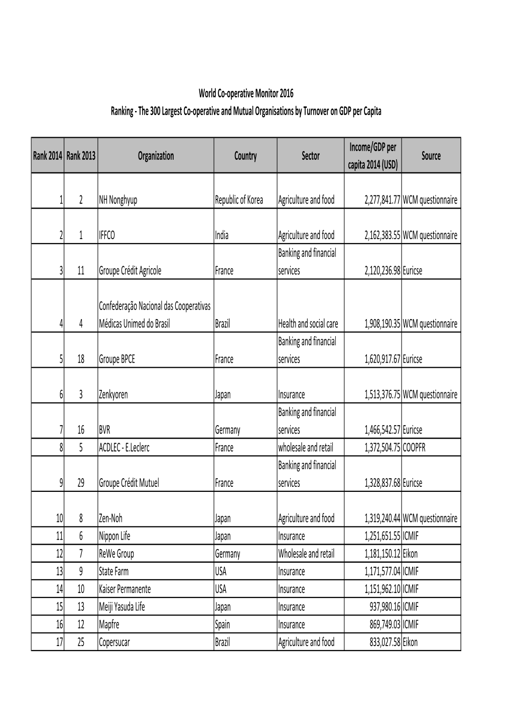 Rankings WCM 2016 Top 300