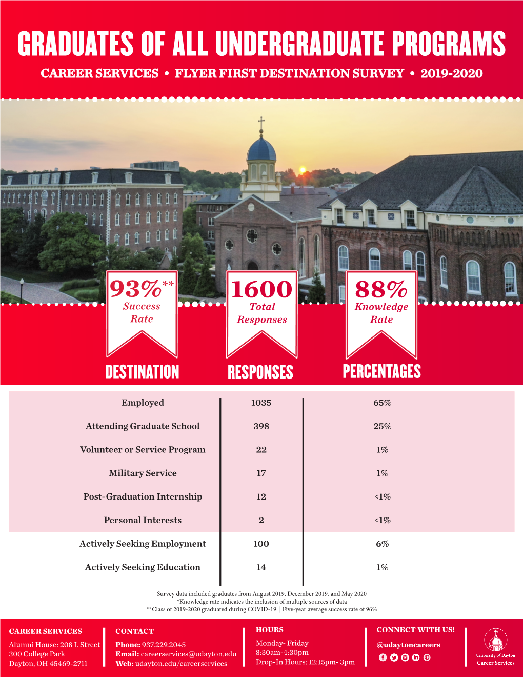 Graduates of All Undergraduate Programs Career Services • Flyer First Destination Survey • 2019-2020