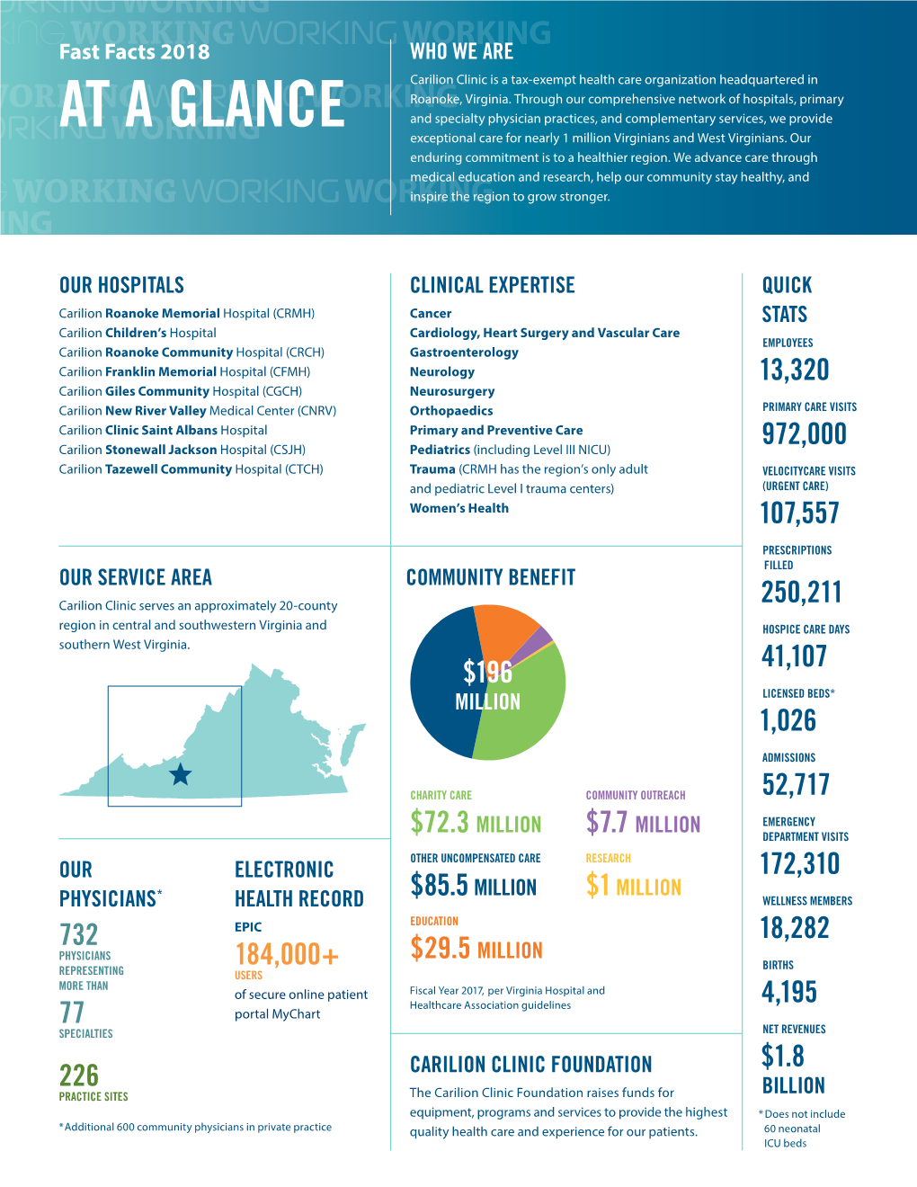 AT a GLANCE and Specialty Physician Practices, and Complementary Services, We Provide Exceptional Care for Nearly 1 Million Virginians and West Virginians