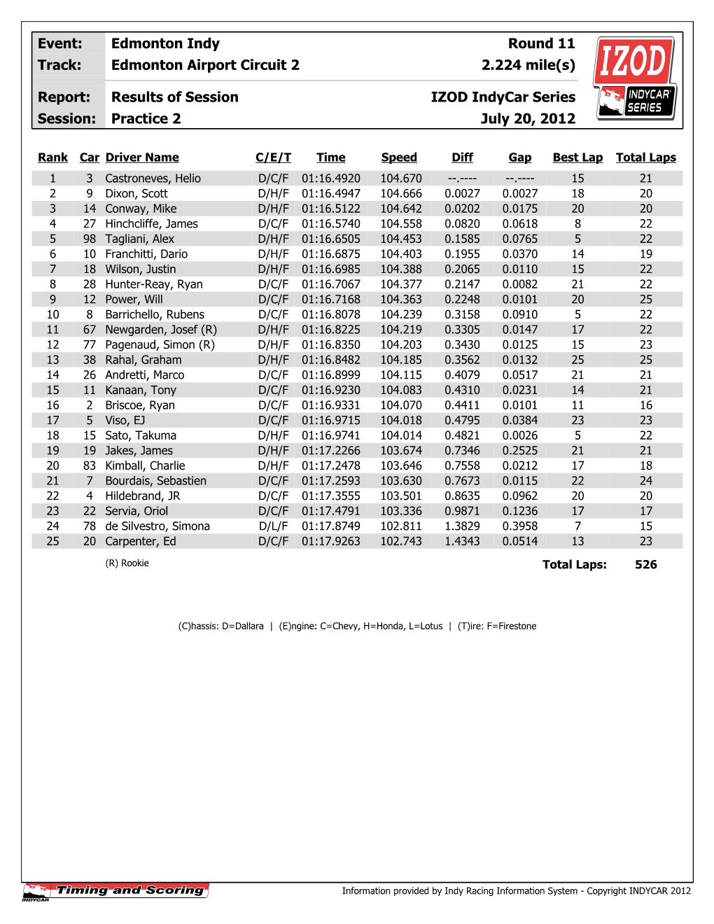 Edmonton Airport Circuit 2 Results of Session July 20