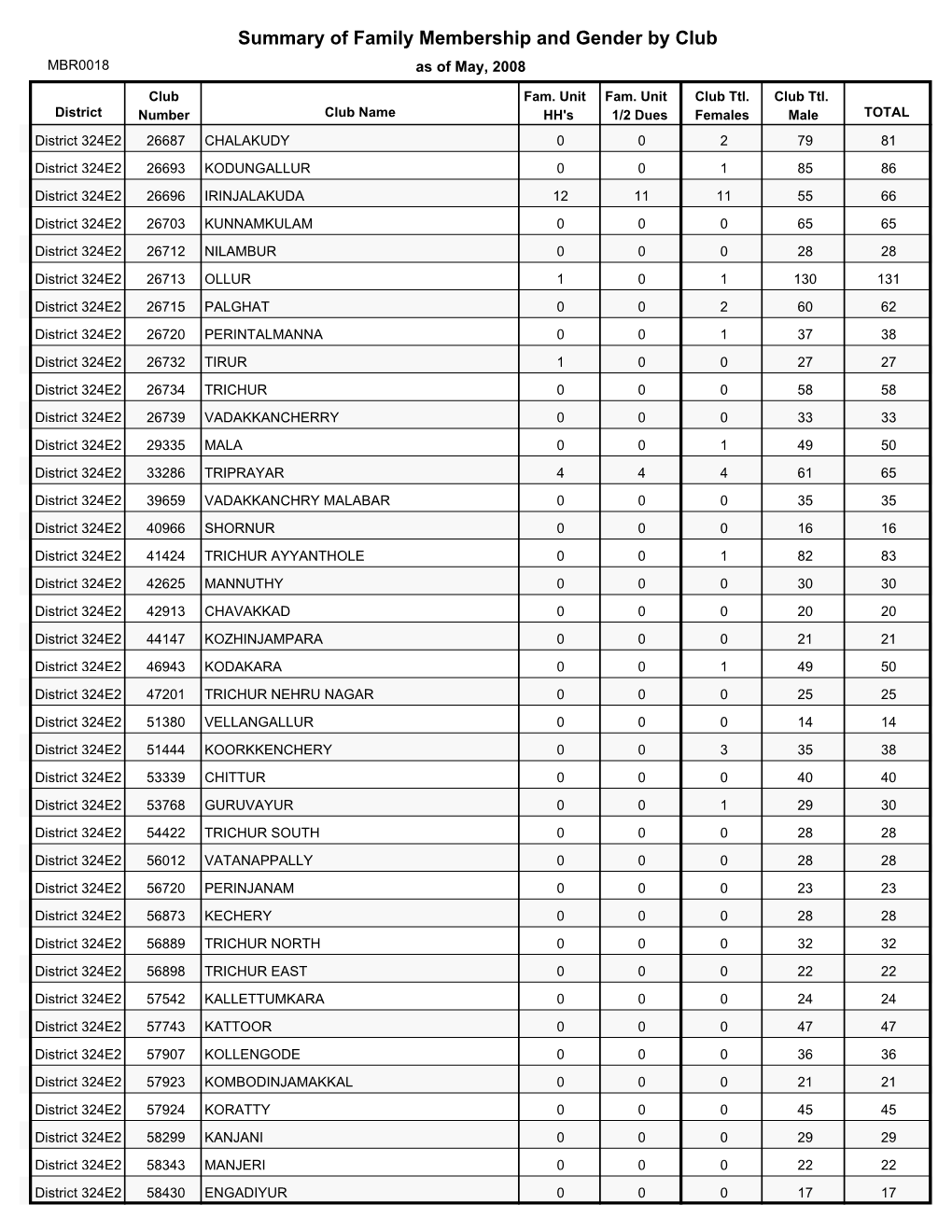 Summary of Family Membership and Gender by Club MBR0018 As of May, 2008