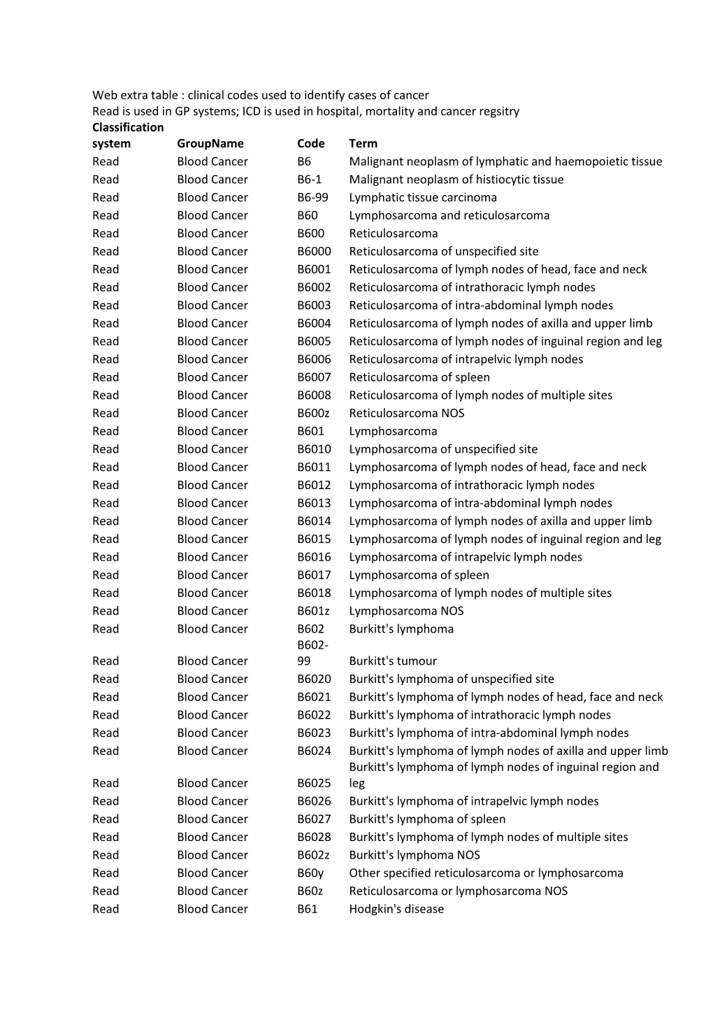 Web Extra Table : Clinical Codes Used to Identify Cases of Cancer Read Is