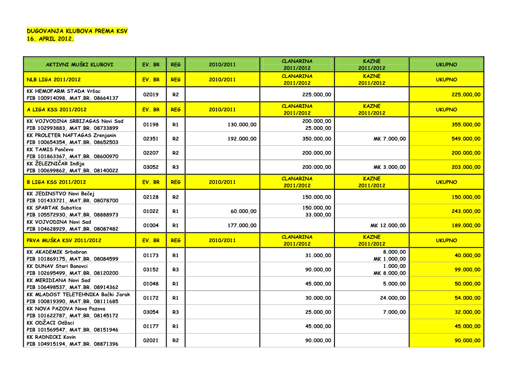 Dugovanja Klubova Prema Ksv 16. April 2012