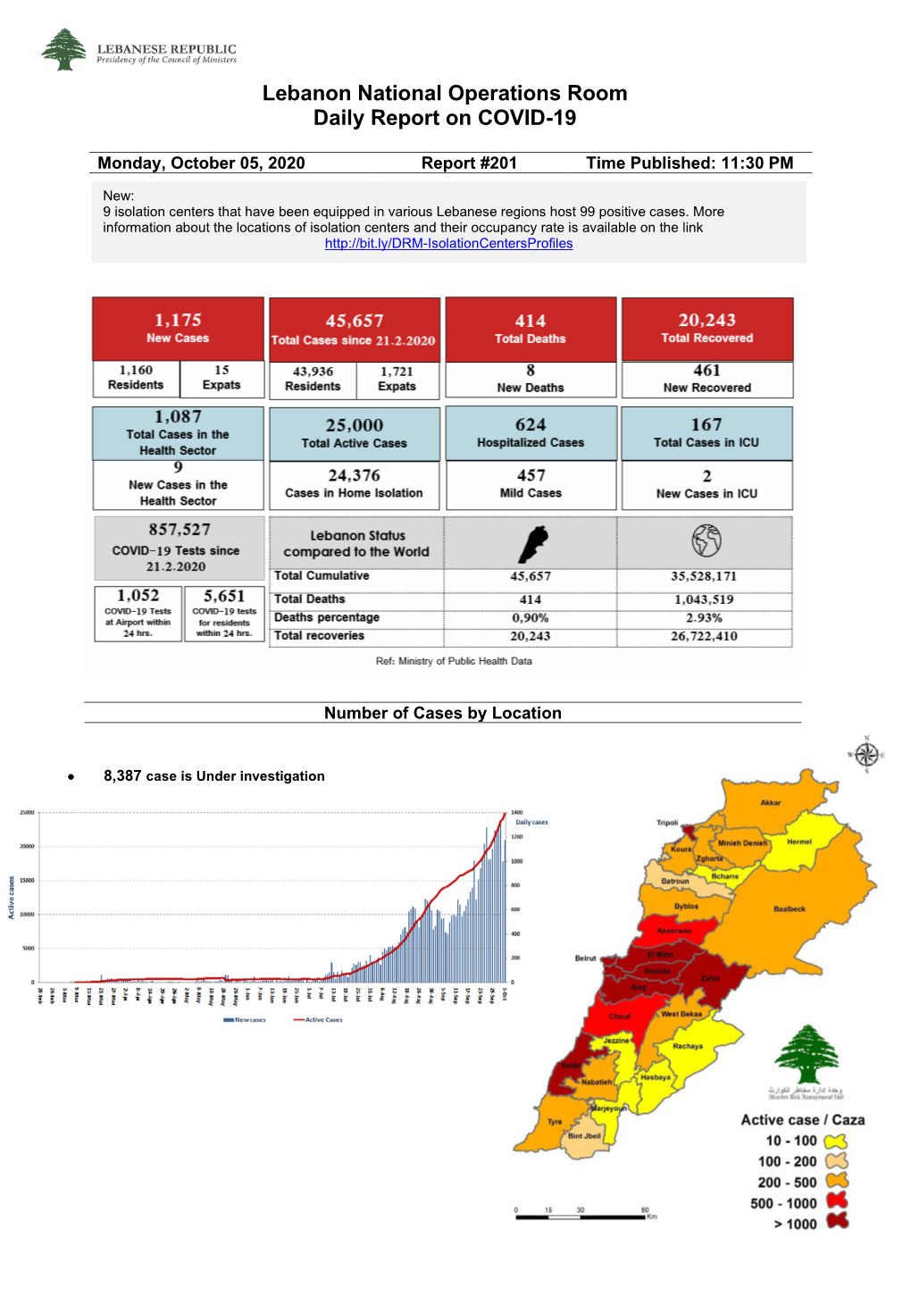 Lebanon National Operations Room Daily Report on COVID-19