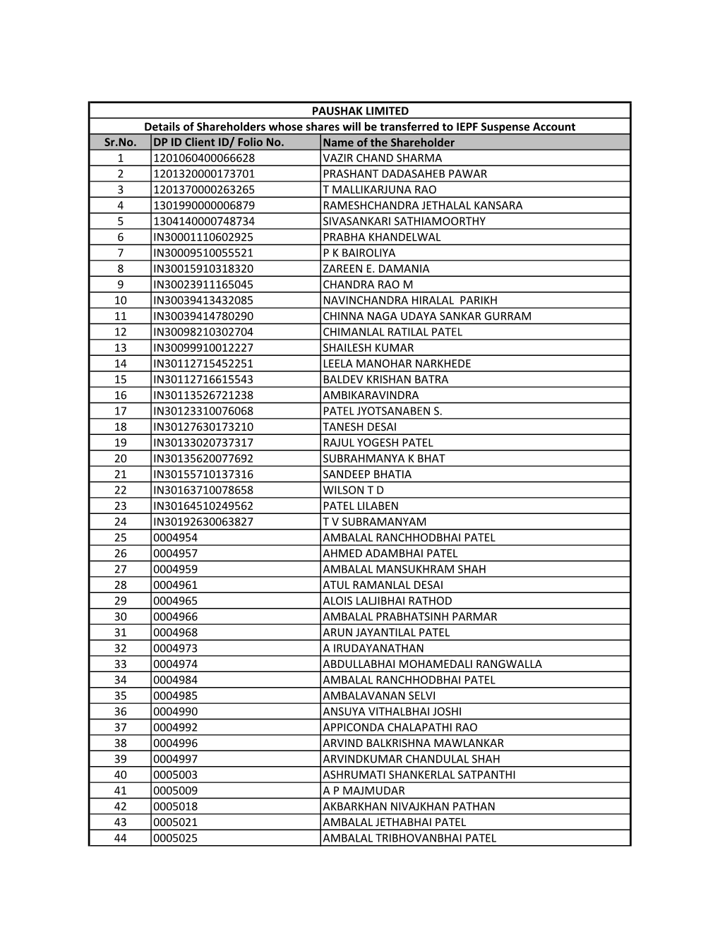 Details of Shareholders Whose Shares Will Be Transferred to IEPF Suspense Account Sr.No