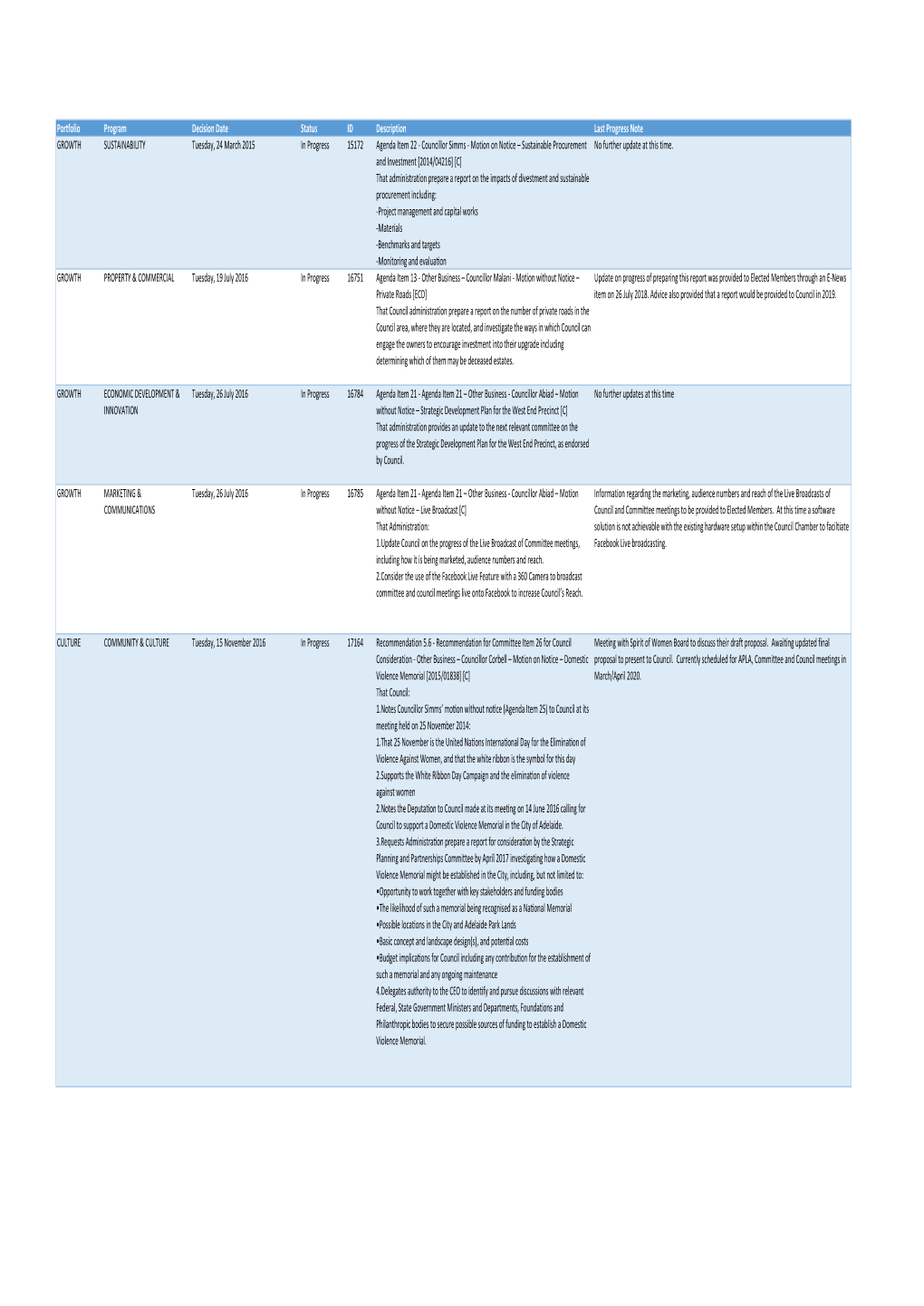 Portfolio Program Decision Date Status ID Description Last Progress