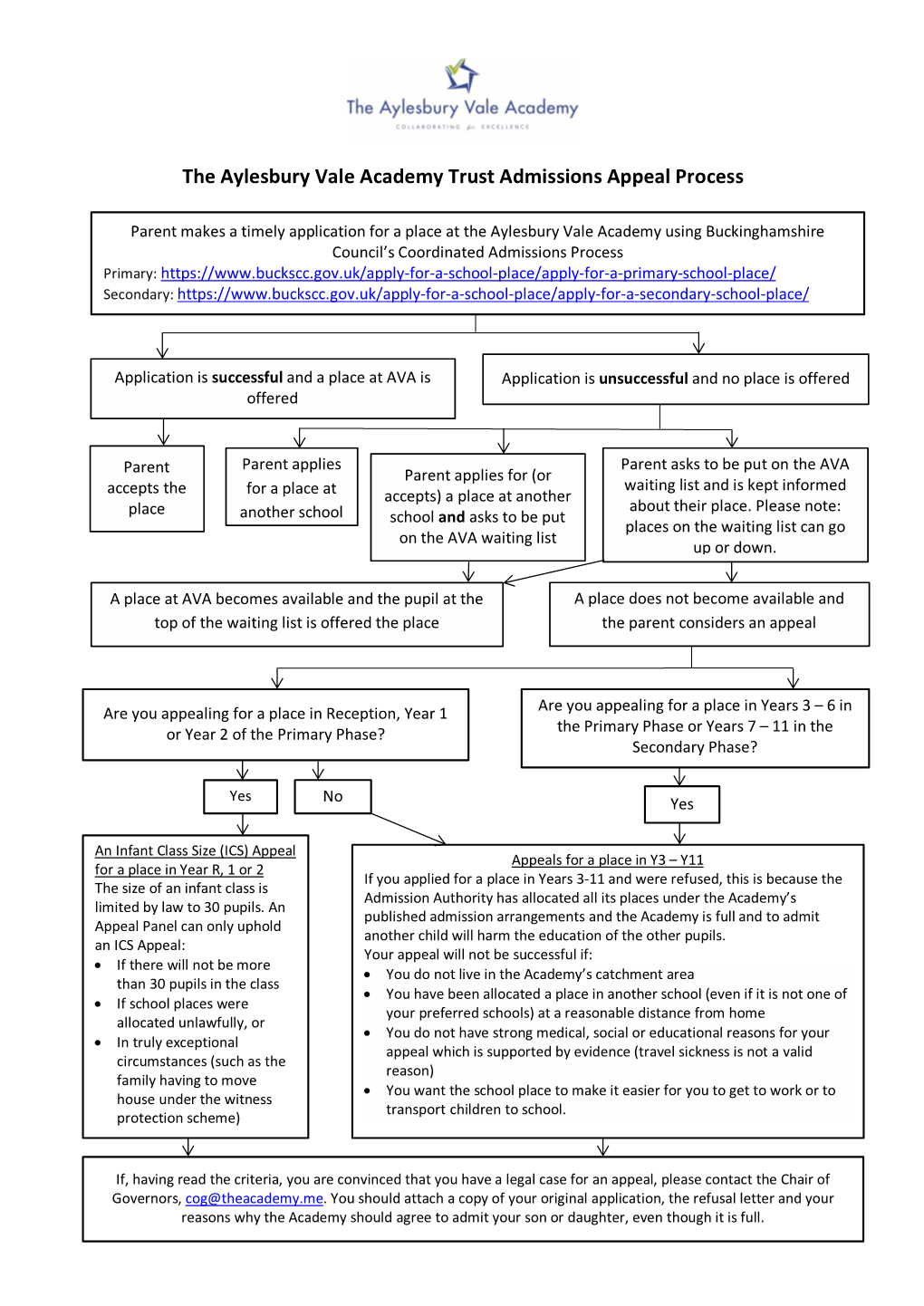 The Aylesbury Vale Academy Trust Admissions Appeal Process