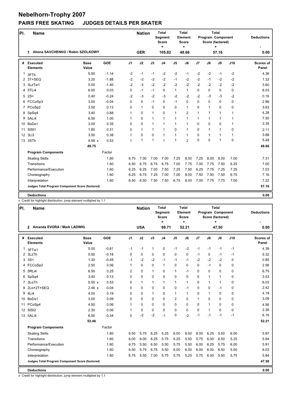 Nebelhorn-Trophy 2007 PAIRS FREE SKATING JUDGES DETAILS PER SKATER