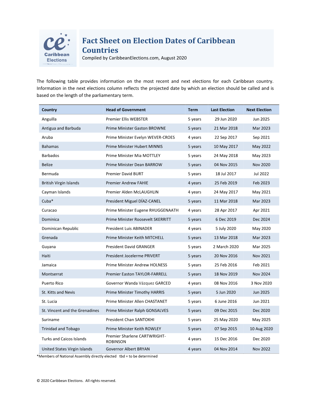 Fact Sheet on Election Dates of Caribbean Countries Compiled by Caribbeanelections.Com, August 2020