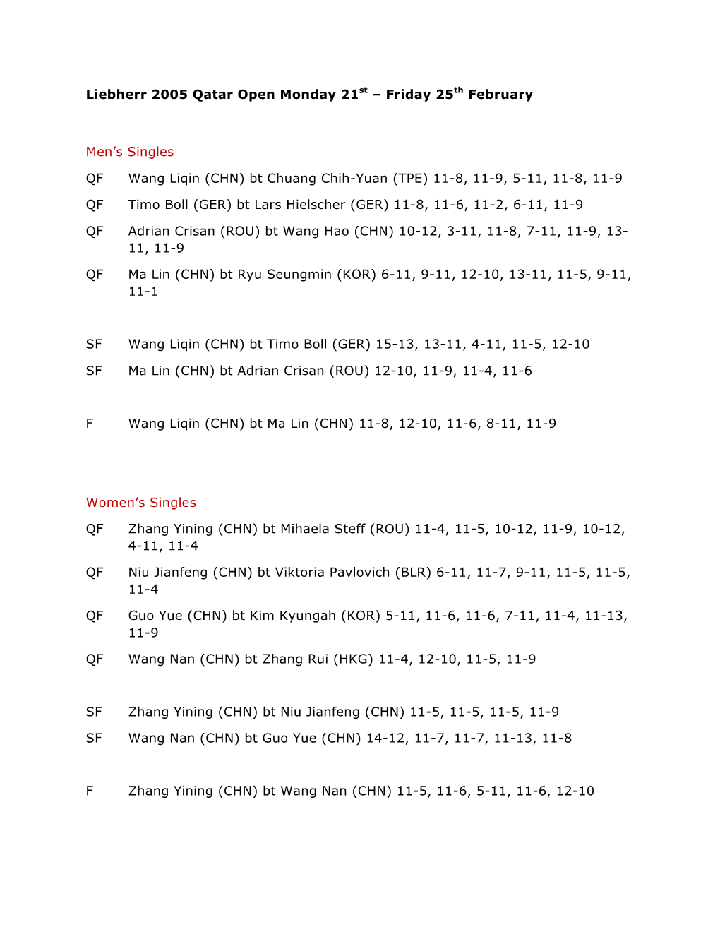 Liebherr 2005 Qatar Open Monday 21St – Friday 25Th February Men's