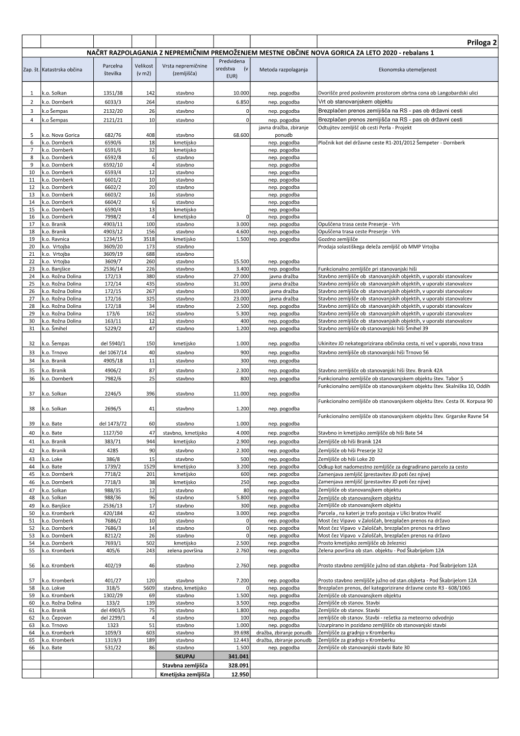 Priloga 2 NAČRT RAZPOLAGANJA Z NEPREMIČNIM PREMOŽENJEM MESTNE OBČINE NOVA GORICA ZA LETO 2020 - Rebalans 1 Predvidena Parcelna Velikost Vrsta Nepremičnine Zap