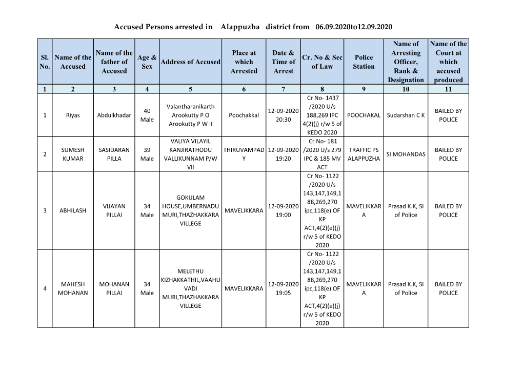 Accused Persons Arrested in Alappuzha District from 06.09.2020To12.09.2020