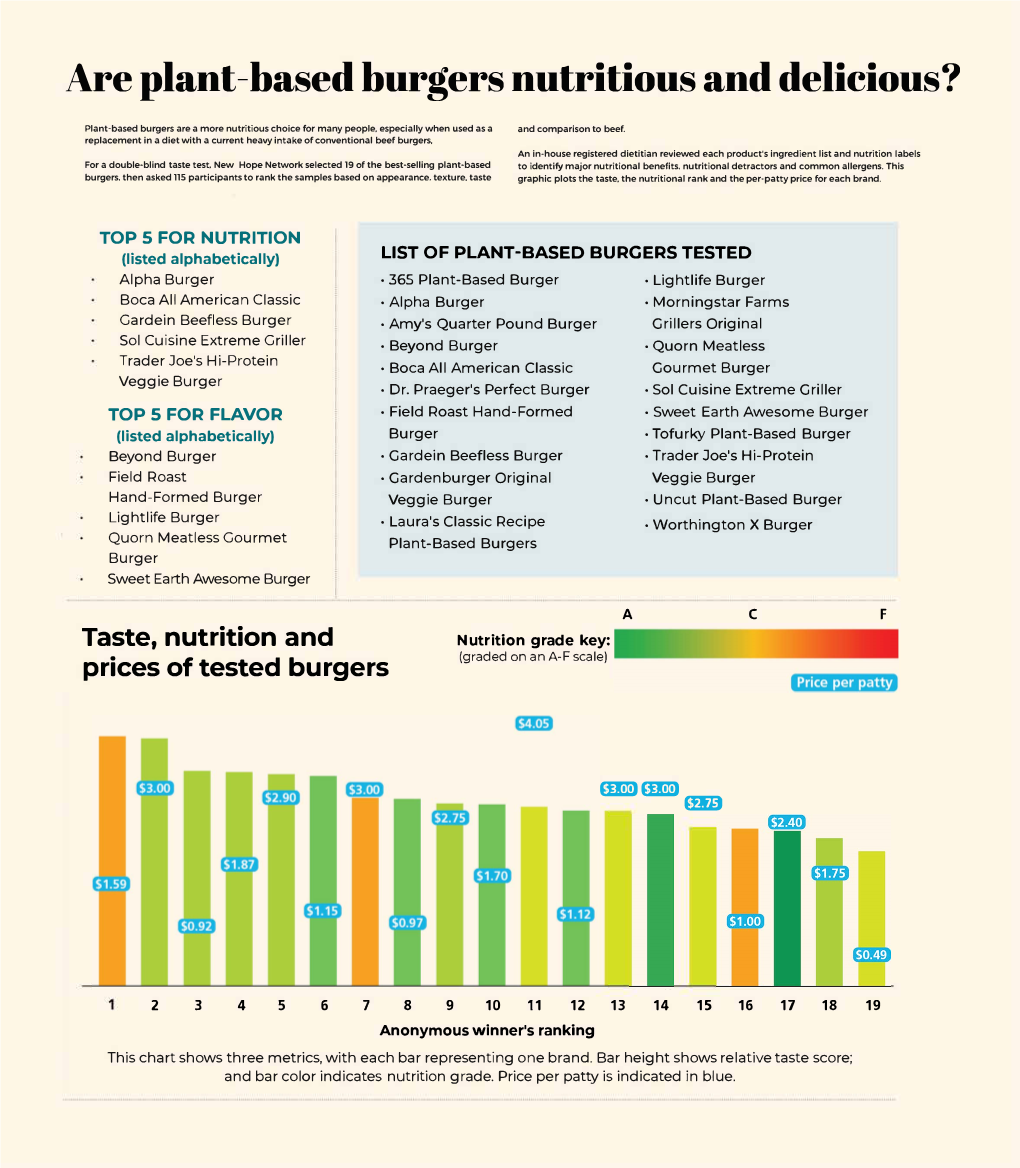 Are Plant-Based Burgers Nutritious and Delicious?