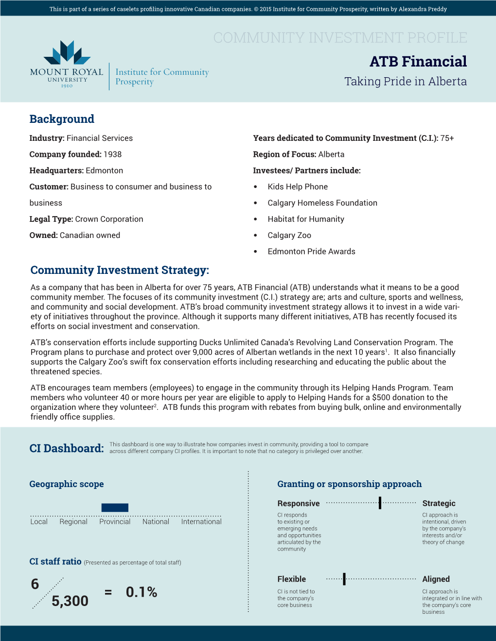 COMMUNITY INVESTMENT PROFILE ATB Financial 6 5,300 0.1% =