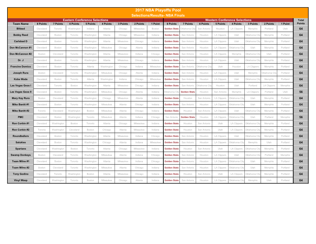 2017 NBA Playoffs Pool