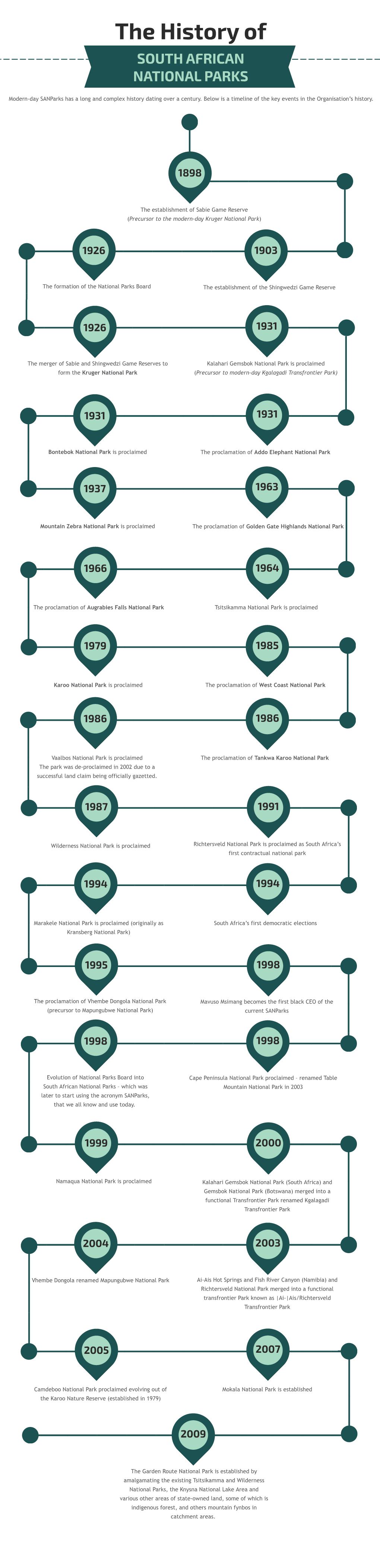 The History of SOUTH AFRICAN NATIONAL PARKS