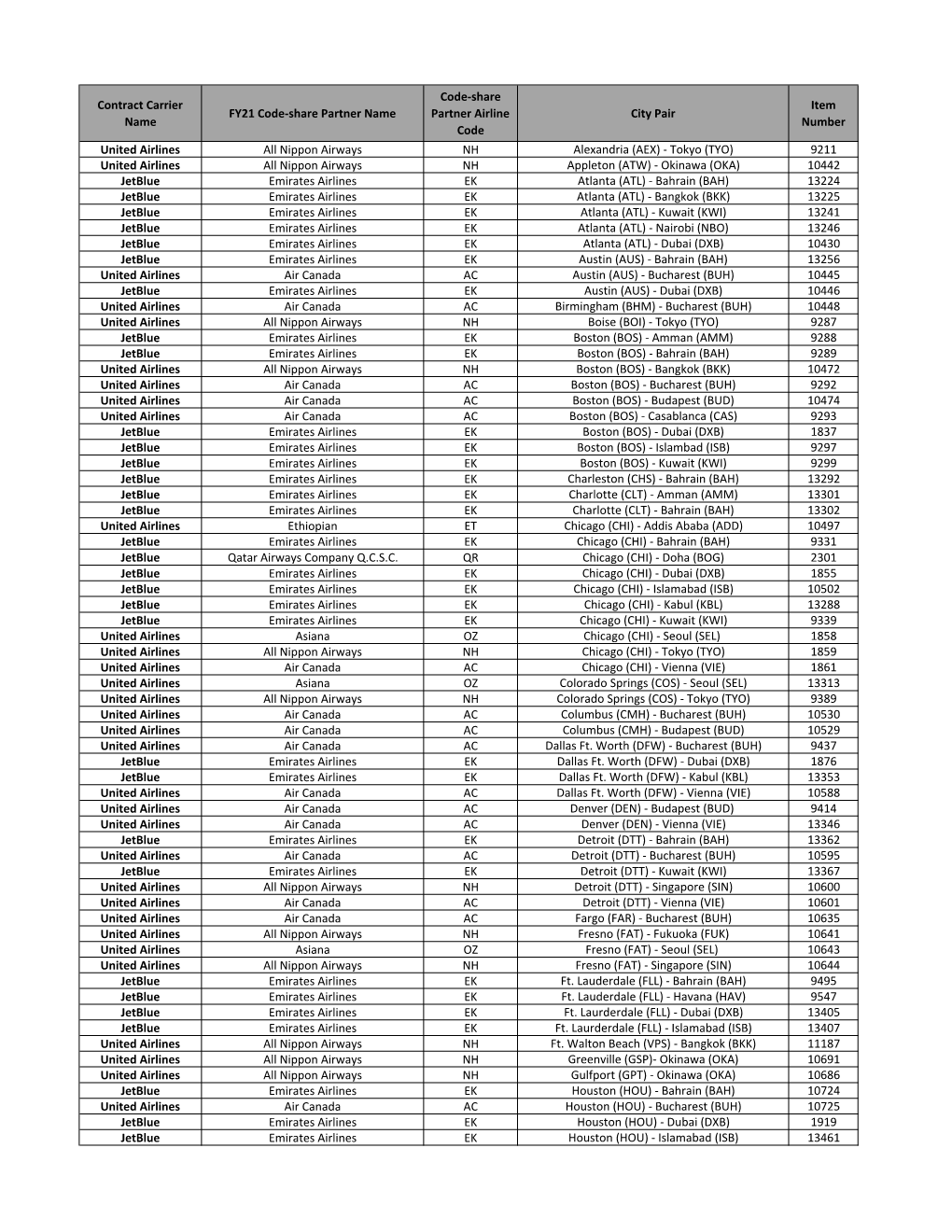 FY21 Specific International Market Codeshares