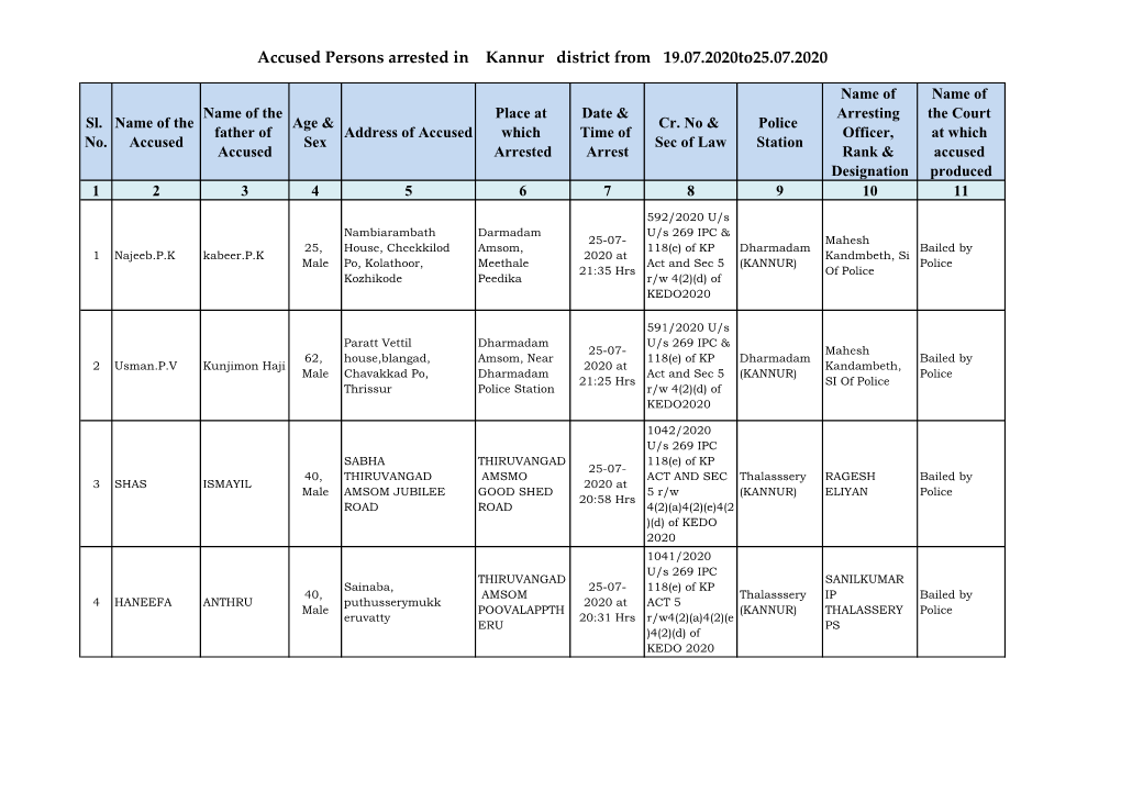 Accused Persons Arrested in Kannur District from 19.07.2020To25.07.2020