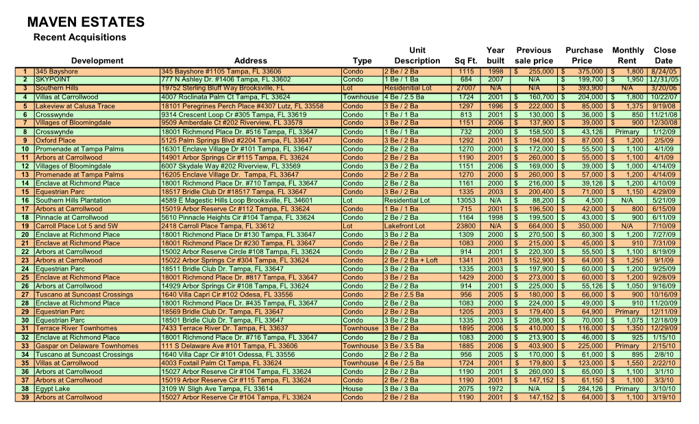 Recent Acquisitions Unit Year Previous Purchase Monthly Close Development Address Type Description Sq Ft