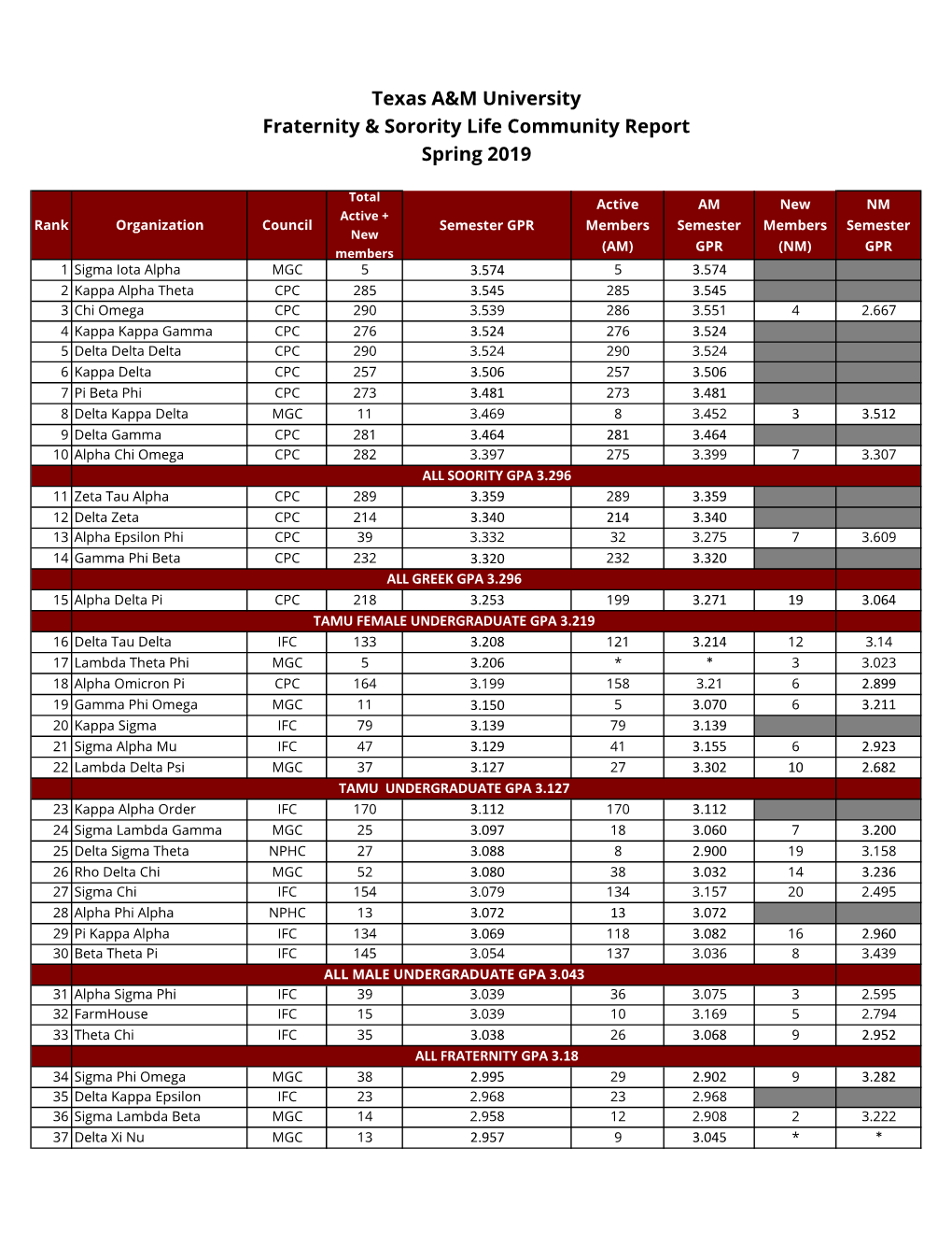 Texas A&M University Fraternity & Sorority Life Community Report Spring 2019