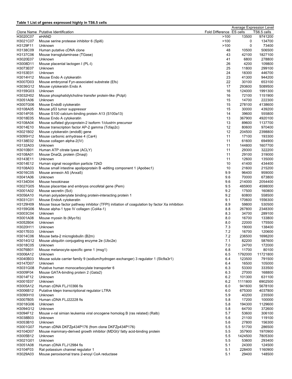 Table 1 List of Genes Expressed Highly in TS6.5 Cells Average Expression