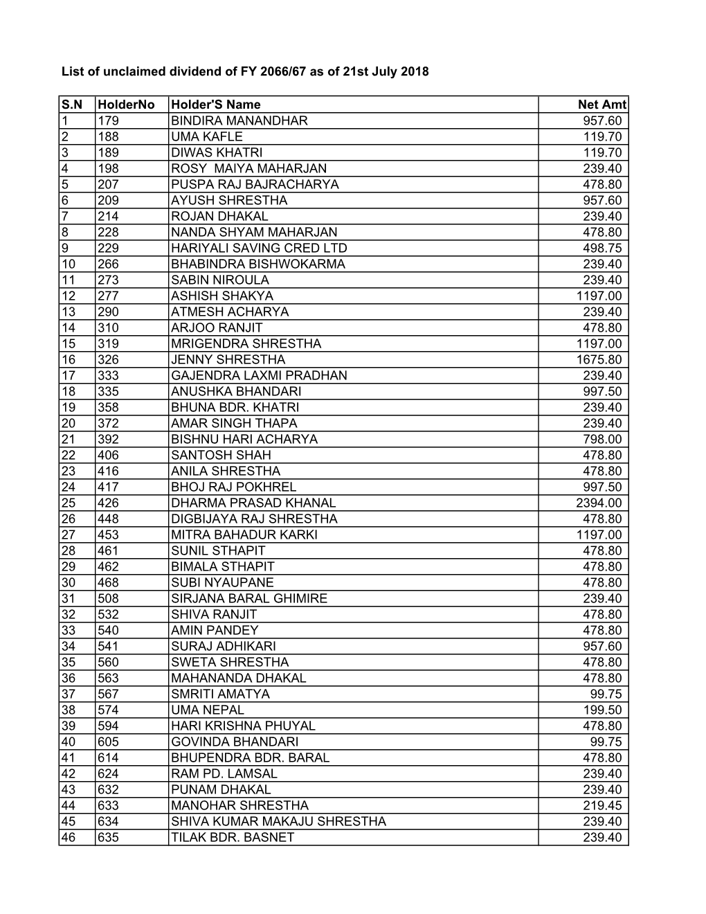 List of Unclaimed Dividend of FY 2066/67 As of 21St July 2018