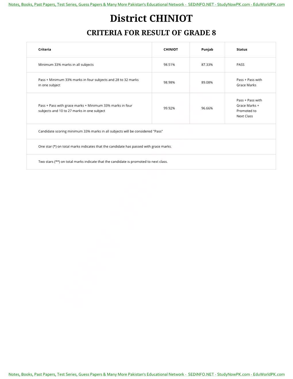 Chiniot Criteria for Result of Grade 8