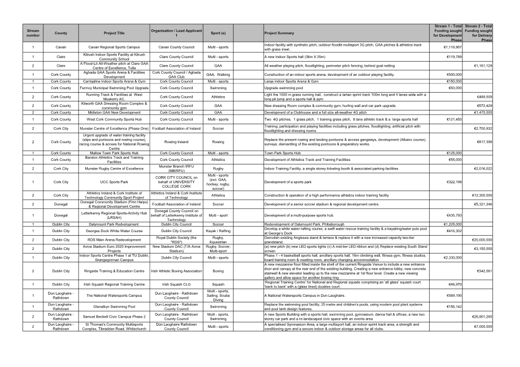 Stream Number County Project Title Organisation / Lead Applicant 1 Sport