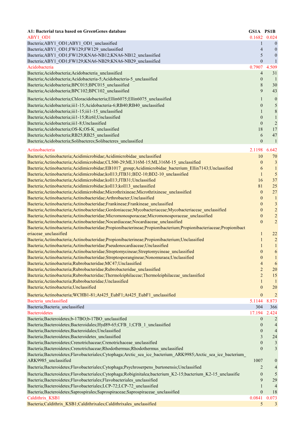 Bacterial Taxa Based on Greengenes Database GS1A PS1B ABY1 OD1