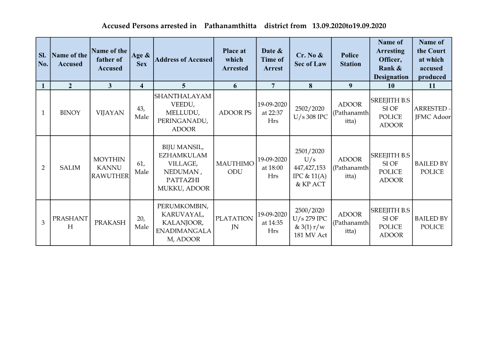 Accused Persons Arrested in Pathanamthitta District from 13.09.2020To19.09.2020
