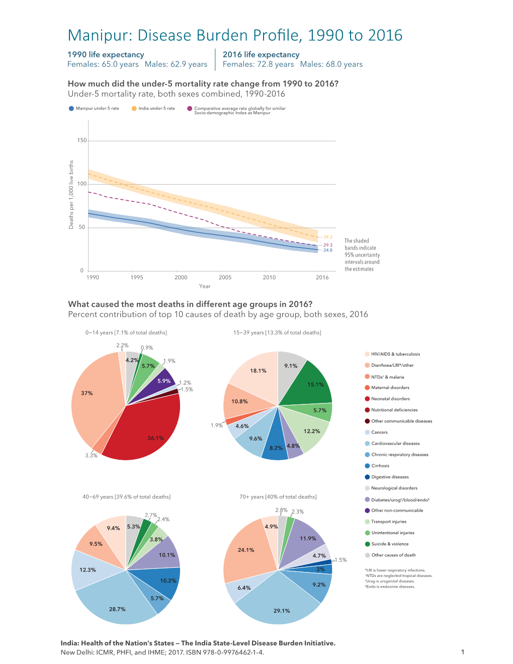 Manipur: Disease Burden Profile, 1990 to 2016 1990 Life E�Pectancy 2016 Life E�Pectancy �Emales� 65�0 Years �Ales� 62�9 Years �Emales� �2�� Years �Ales� 6��0 Years